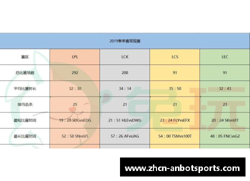 安博体育S9春季赛数据揭晓：LPL创造5项记录！比欧美辛苦3倍，网友热议：终于恢复升级！